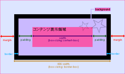 IE5以下を対応したり、過去互換モードで作成する場合のIE6はそれ以外のブラウザのwidth/heightとpadding+border-widthの初期解釈の違いに注意してください